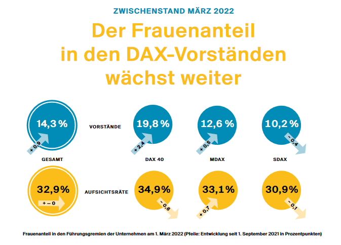 Die Frauenquote In DAX-Vorständen Wächst - Aber Noch Lange Nicht Genug